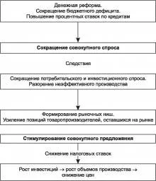 Инфляция. Современные инфляционные процессы в Российской экономике